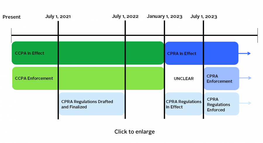 Timeline for CCPA/CPRA